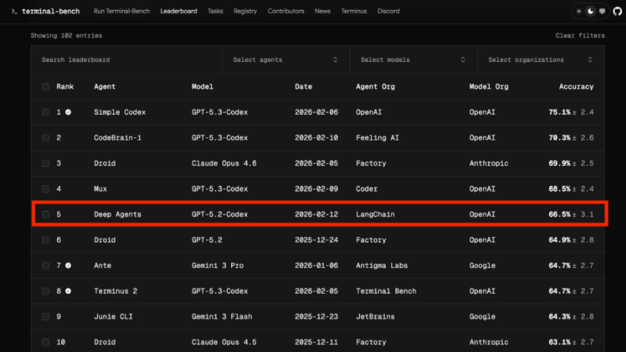 Terminal-Bench 리더보드 상위권 — 5위 LangChain Deep Agents가 66.5%로 올라 있고 모델은 GPT-5.2-Codex, 1~4위는 GPT-5.3-Codex와 Claude Opus 4.6